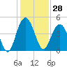 Wappoo Creek bridge tide chart for Thursday, December 28, 2023