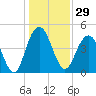 Wappoo Creek bridge tide chart for Friday, December 29, 2023
