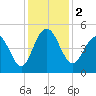 Wappoo Creek bridge tide chart for Saturday, December 2, 2023