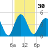Wappoo Creek bridge tide chart for Saturday, December 30, 2023