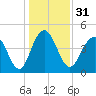 Wappoo Creek bridge tide chart for Sunday, December 31, 2023