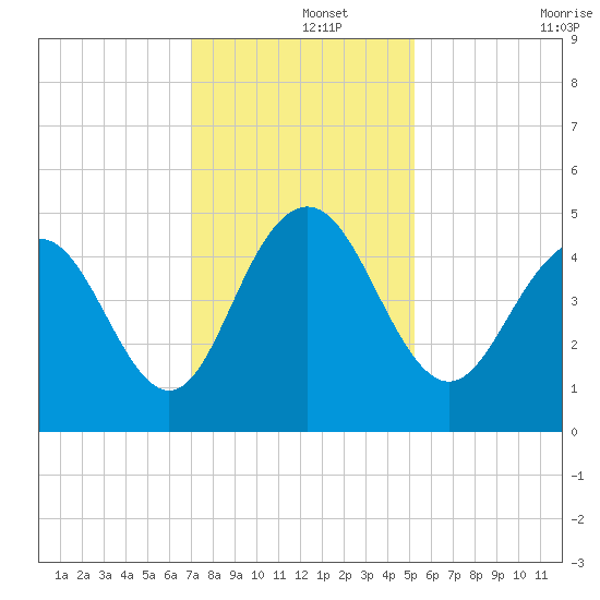 Wappoo Creek bridge tide chart for Sunday, December 3, 2023