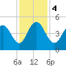 Wappoo Creek bridge tide chart for Monday, December 4, 2023