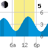 Wappoo Creek bridge tide chart for Tuesday, December 5, 2023