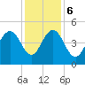 Wappoo Creek bridge tide chart for Wednesday, December 6, 2023