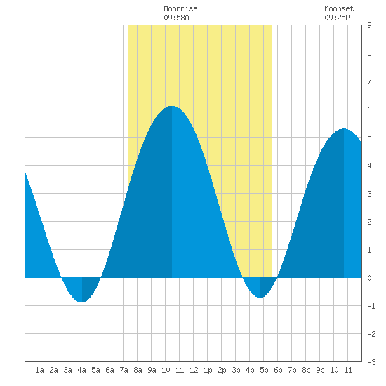 Wappoo Creek bridge tide chart for Sunday, January 14, 2024