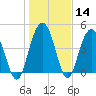 Wappoo Creek bridge tide chart for Sunday, January 14, 2024