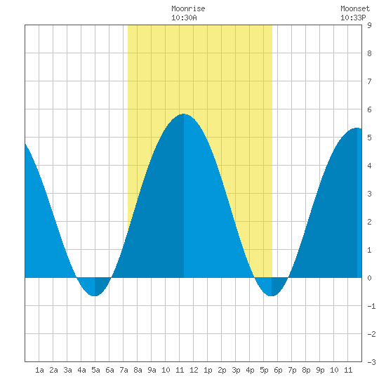 Wappoo Creek bridge tide chart for Monday, January 15, 2024