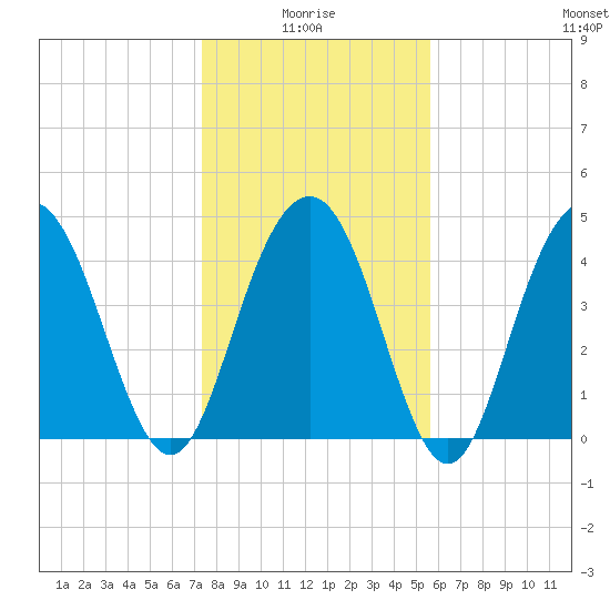 Wappoo Creek bridge tide chart for Tuesday, January 16, 2024