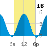 Wappoo Creek bridge tide chart for Tuesday, January 16, 2024