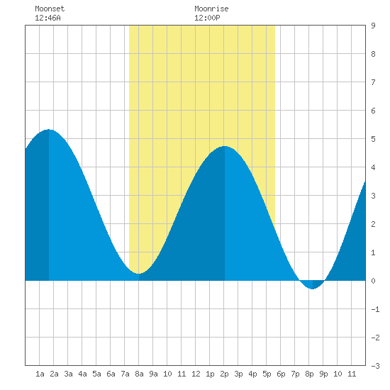 Wappoo Creek bridge tide chart for Thursday, January 18, 2024