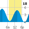 Wappoo Creek bridge tide chart for Thursday, January 18, 2024