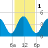 Wappoo Creek bridge tide chart for Monday, January 1, 2024