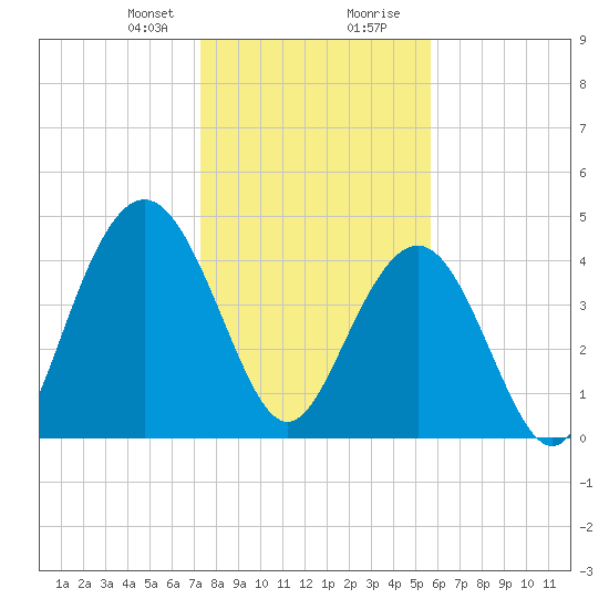 Wappoo Creek bridge tide chart for Sunday, January 21, 2024