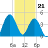 Wappoo Creek bridge tide chart for Sunday, January 21, 2024