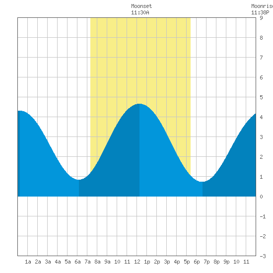 Wappoo Creek bridge tide chart for Tuesday, January 2, 2024