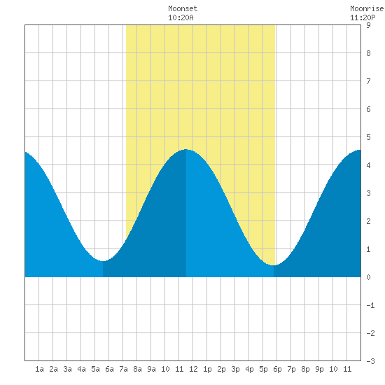 Wappoo Creek bridge tide chart for Wednesday, January 31, 2024