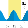 Wappoo Creek bridge tide chart for Wednesday, January 31, 2024
