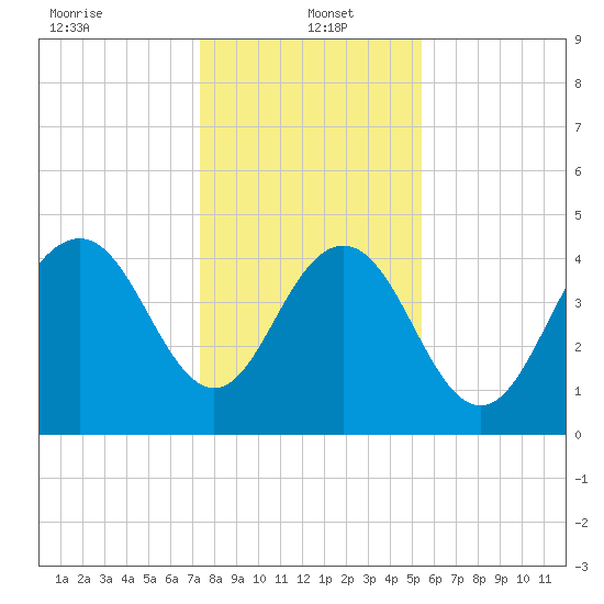 Wappoo Creek bridge tide chart for Thursday, January 4, 2024