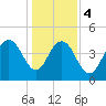 Wappoo Creek bridge tide chart for Thursday, January 4, 2024