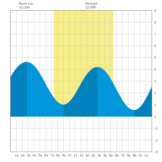 Wappoo Creek bridge tide chart for Friday, January 5, 2024