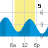 Wappoo Creek bridge tide chart for Friday, January 5, 2024