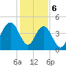 Wappoo Creek bridge tide chart for Saturday, January 6, 2024