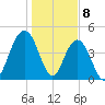Wappoo Creek bridge tide chart for Monday, January 8, 2024