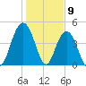 Wappoo Creek bridge tide chart for Tuesday, January 9, 2024