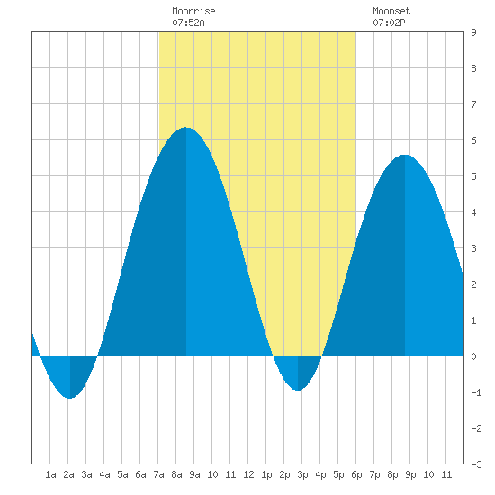 Wappoo Creek bridge tide chart for Saturday, February 10, 2024