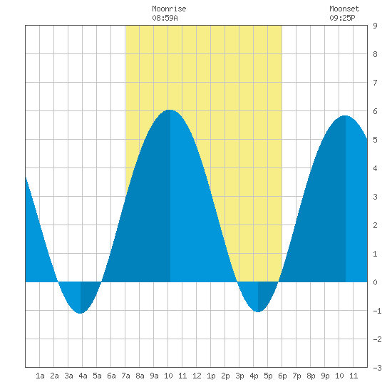 Wappoo Creek bridge tide chart for Monday, February 12, 2024