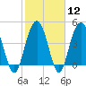 Wappoo Creek bridge tide chart for Monday, February 12, 2024