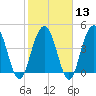 Wappoo Creek bridge tide chart for Tuesday, February 13, 2024