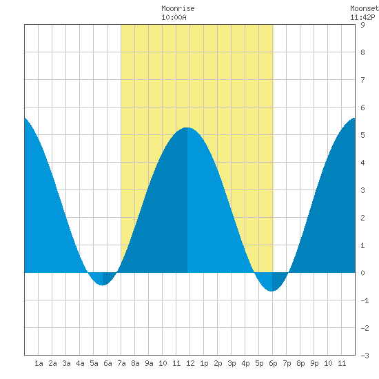 Wappoo Creek bridge tide chart for Wednesday, February 14, 2024
