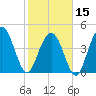Wappoo Creek bridge tide chart for Thursday, February 15, 2024