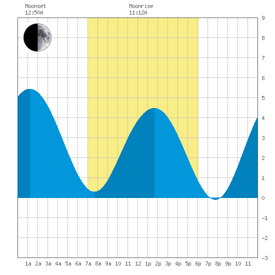 Wappoo Creek bridge tide chart for Friday, February 16, 2024