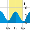 Wappoo Creek bridge tide chart for Thursday, February 1, 2024