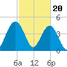 Wappoo Creek bridge tide chart for Tuesday, February 20, 2024