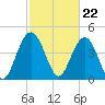 Wappoo Creek bridge tide chart for Thursday, February 22, 2024