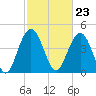 Wappoo Creek bridge tide chart for Friday, February 23, 2024
