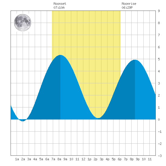 Wappoo Creek bridge tide chart for Saturday, February 24, 2024