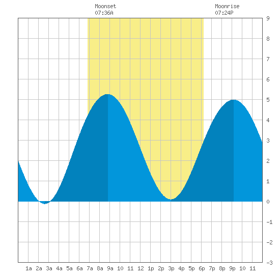 Wappoo Creek bridge tide chart for Sunday, February 25, 2024