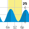 Wappoo Creek bridge tide chart for Sunday, February 25, 2024