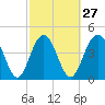 Wappoo Creek bridge tide chart for Tuesday, February 27, 2024