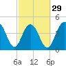 Wappoo Creek bridge tide chart for Thursday, February 29, 2024