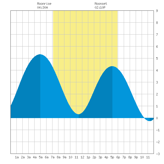 Wappoo Creek bridge tide chart for Tuesday, February 6, 2024
