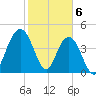 Wappoo Creek bridge tide chart for Tuesday, February 6, 2024