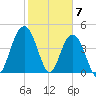 Wappoo Creek bridge tide chart for Wednesday, February 7, 2024