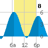 Wappoo Creek bridge tide chart for Thursday, February 8, 2024