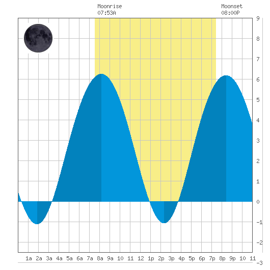 Wappoo Creek bridge tide chart for Sunday, March 10, 2024